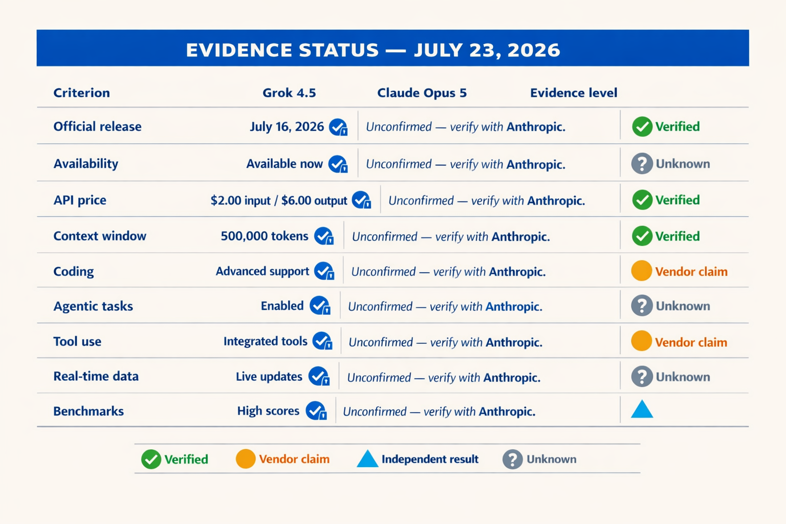 A clean evidence-status matrix titled EVIDENCE STATUS — JULY 23, 2026 with columns Criterion, Grok 4.5, Claude Opus 5, and