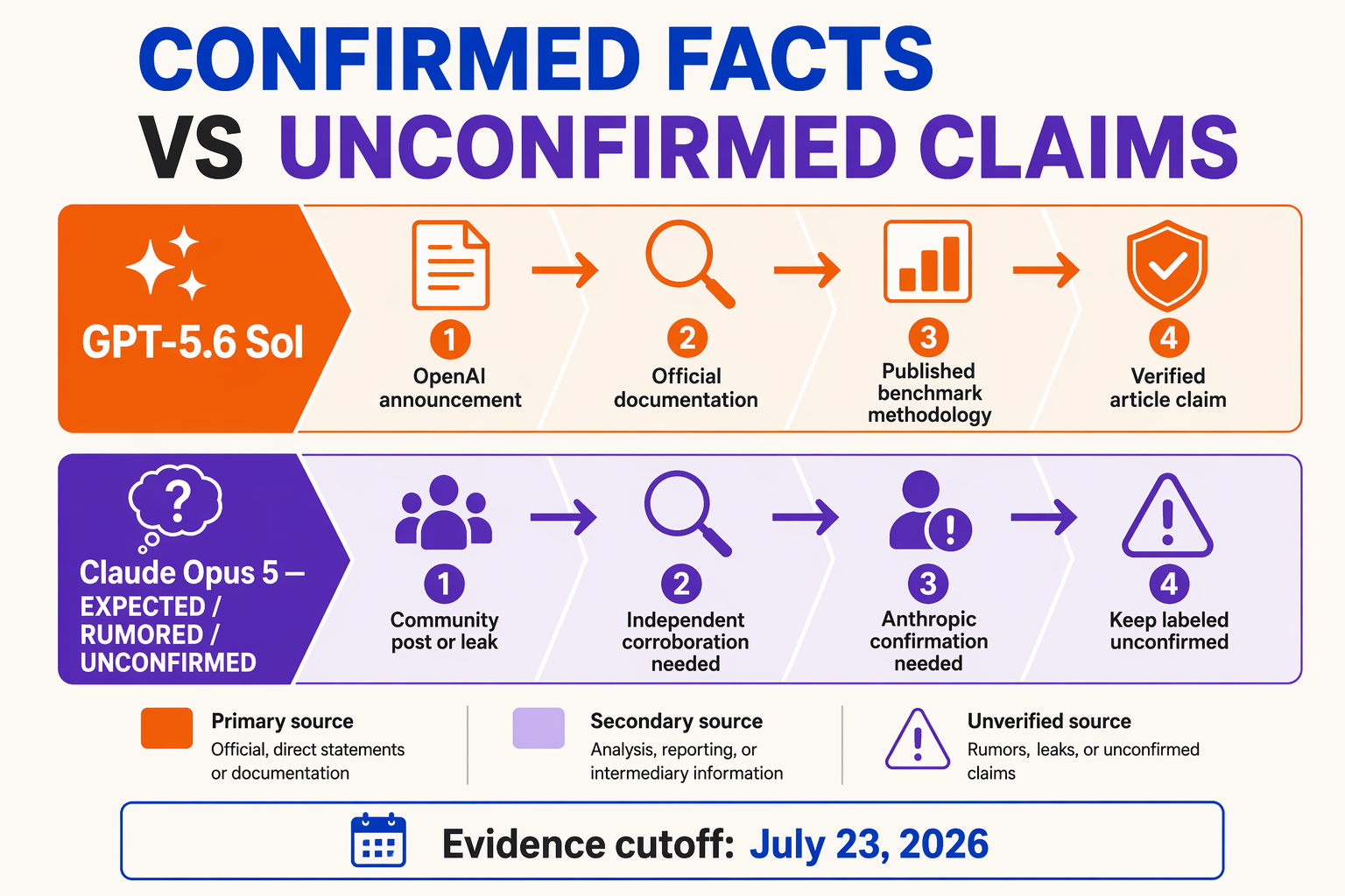 Design an editorial source-provenance infographic titled CONFIRMED FACTS VS UNCONFIRMED CLAIMS