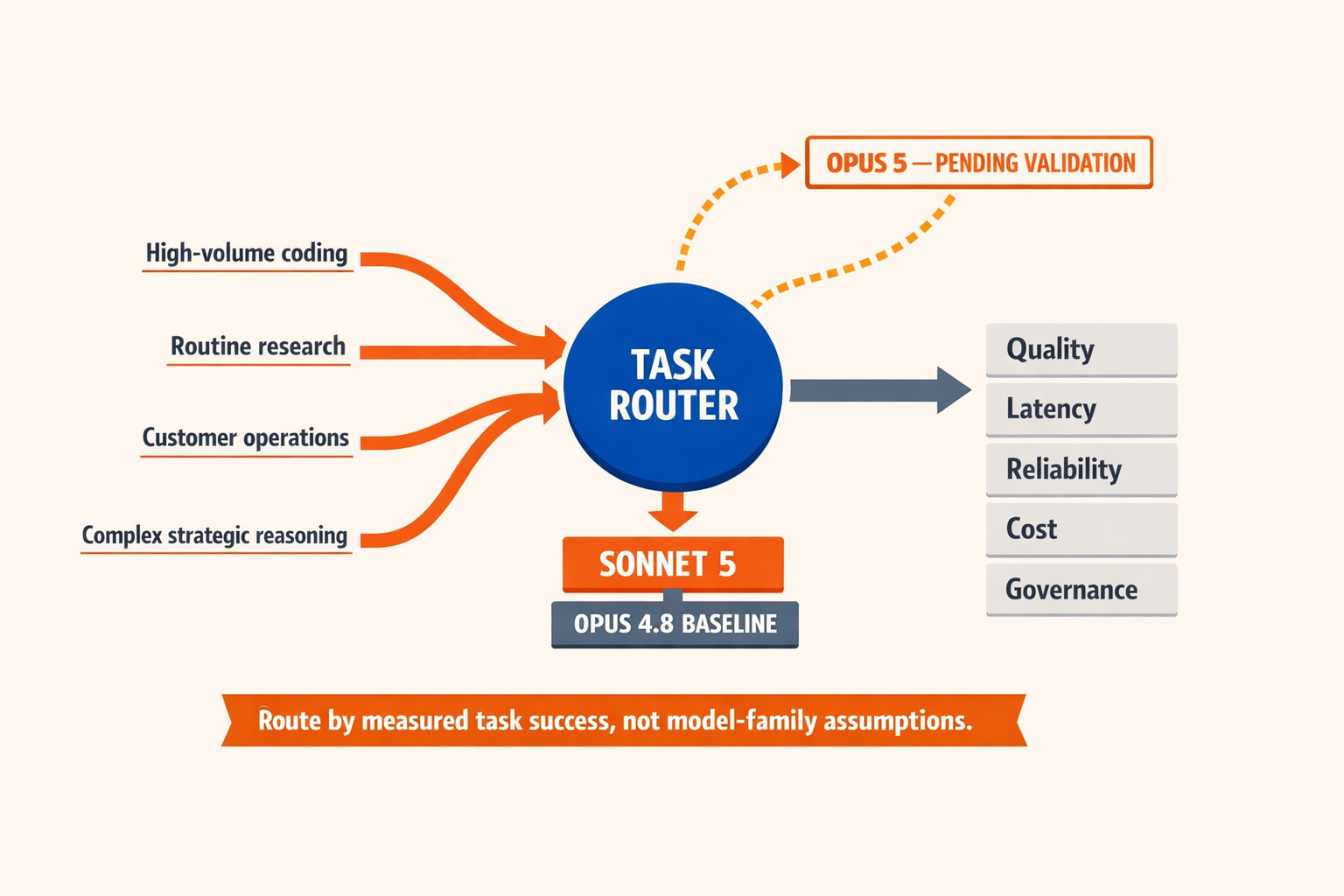 A sophisticated enterprise model-routing diagram centered on a circular dispatcher labeled TASK ROUTER