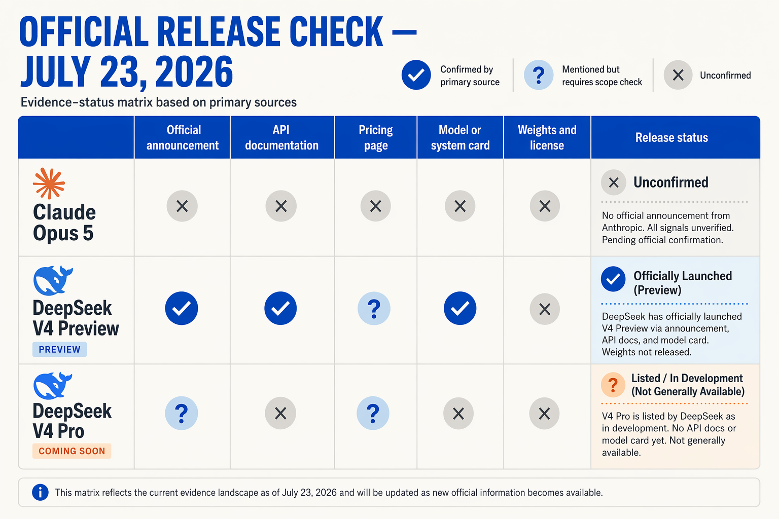 A meticulous evidence-status matrix titled OFFICIAL RELEASE CHECK — JULY 23, 2026 with rows Claude Opus 5, DeepSeek V4