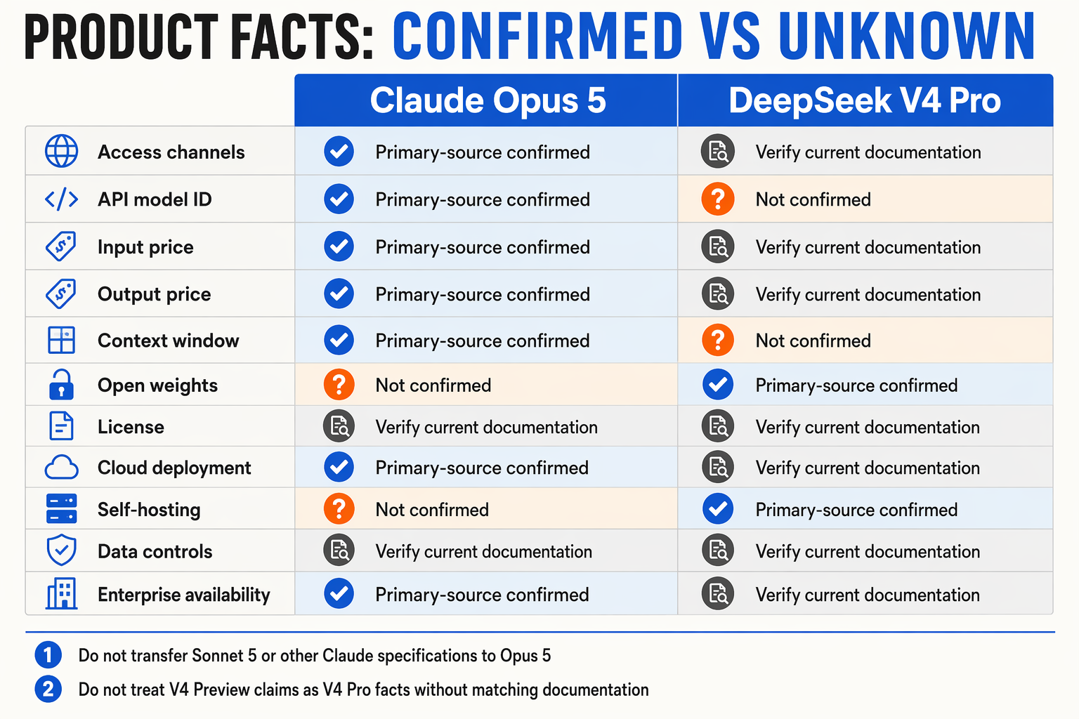 A clean technical comparison board titled PRODUCT FACTS: CONFIRMED VS UNKNOWN with two main columns, Claude Opus 5 and