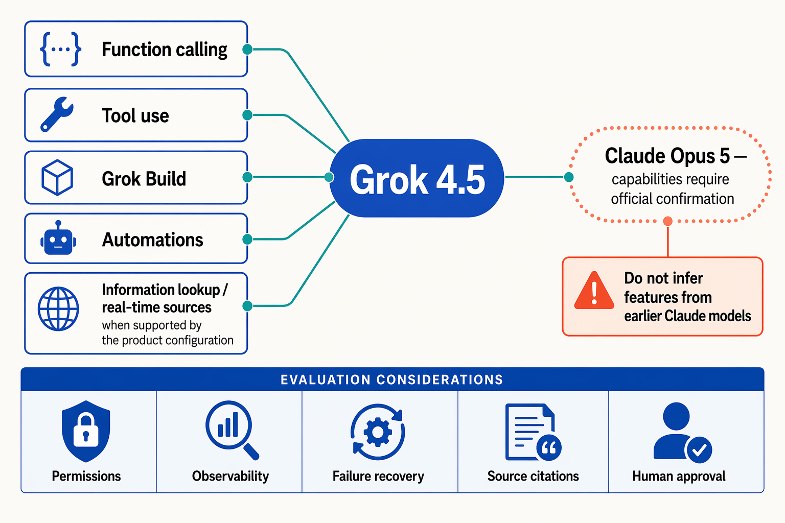 A systems-architecture diagram titled AGENTS, TOOLS, AND LIVE DATA centered on a node reading Grok 4.5