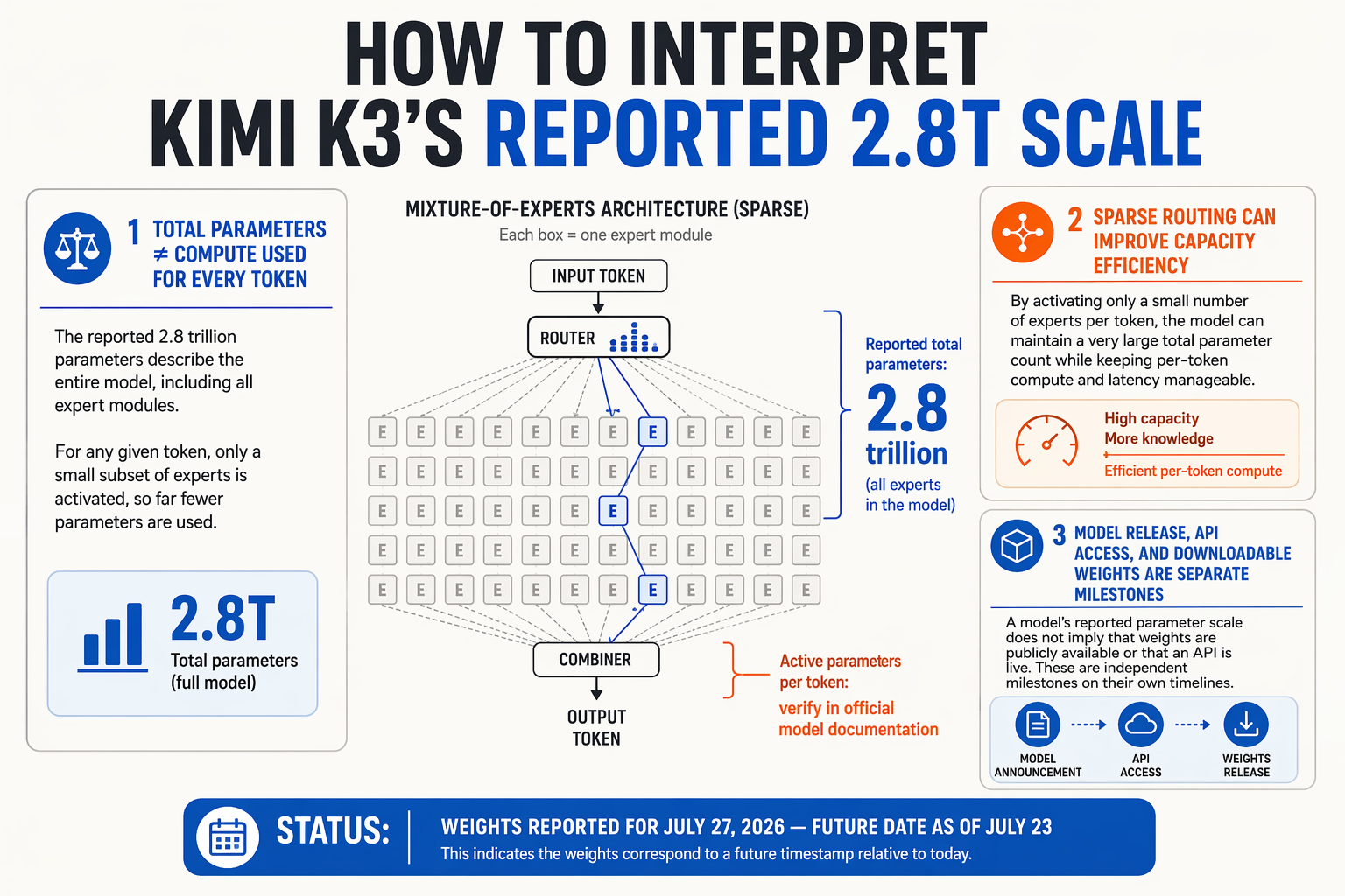 Create a detailed technical architecture infographic titled HOW TO INTERPRET KIMI K3'S REPORTED 2.8T SCALE