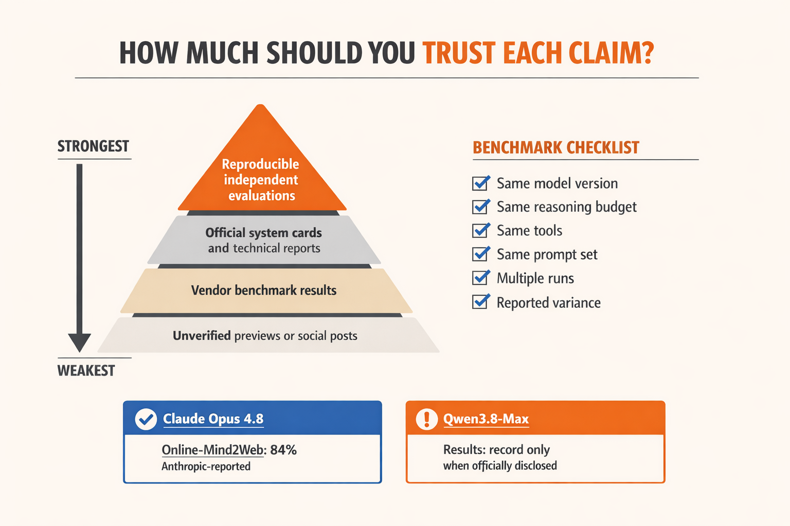 A tiered evidence-pyramid infographic titled HOW MUCH SHOULD YOU TRUST EACH CLAIM?