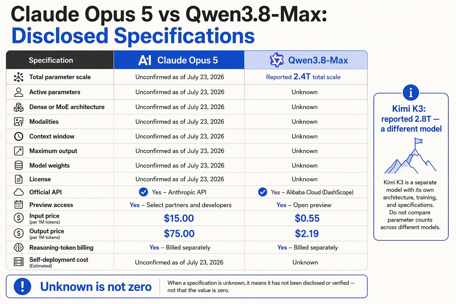 A detailed side-by-side specification table titled Claude Opus 5 vs Qwen3.8-Max: Disclosed Specifications