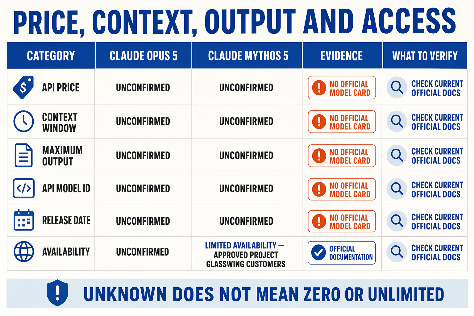 A rigorous specification matrix titled PRICE, CONTEXT, OUTPUT AND ACCESS with columns CATEGORY, CLAUDE OPUS 5, CLAUDE MYTHOS