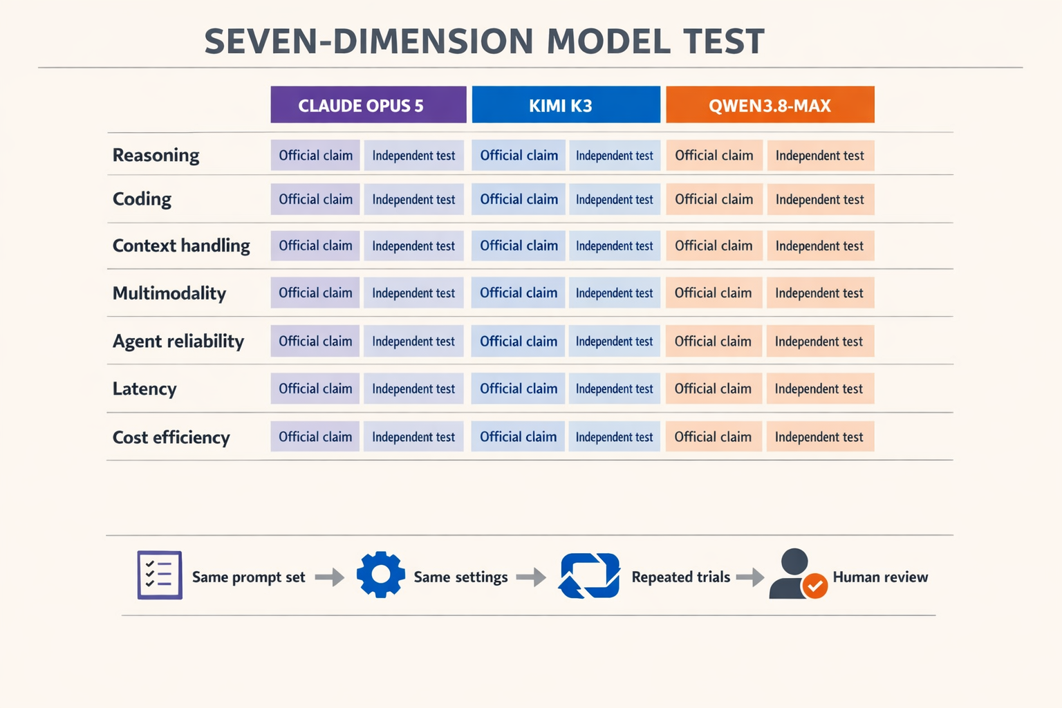 A rigorous evaluation-scorecard infographic titled SEVEN-DIMENSION MODEL TEST arranged as seven horizontal rows labeled