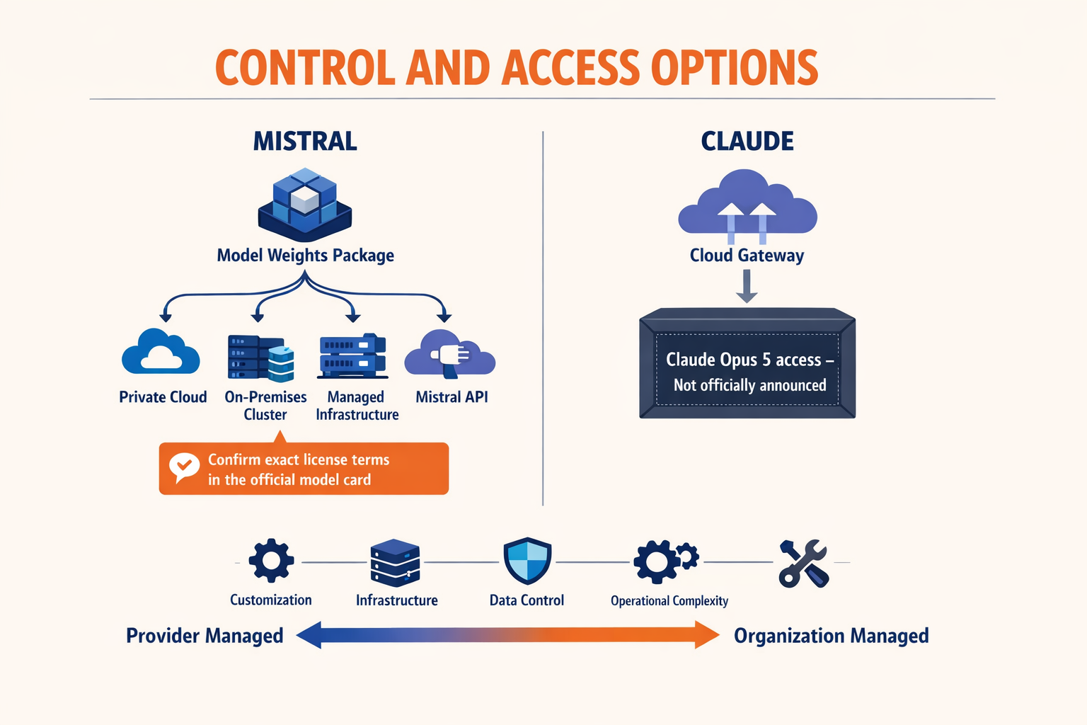 A deployment architecture diagram titled CONTROL AND ACCESS OPTIONS