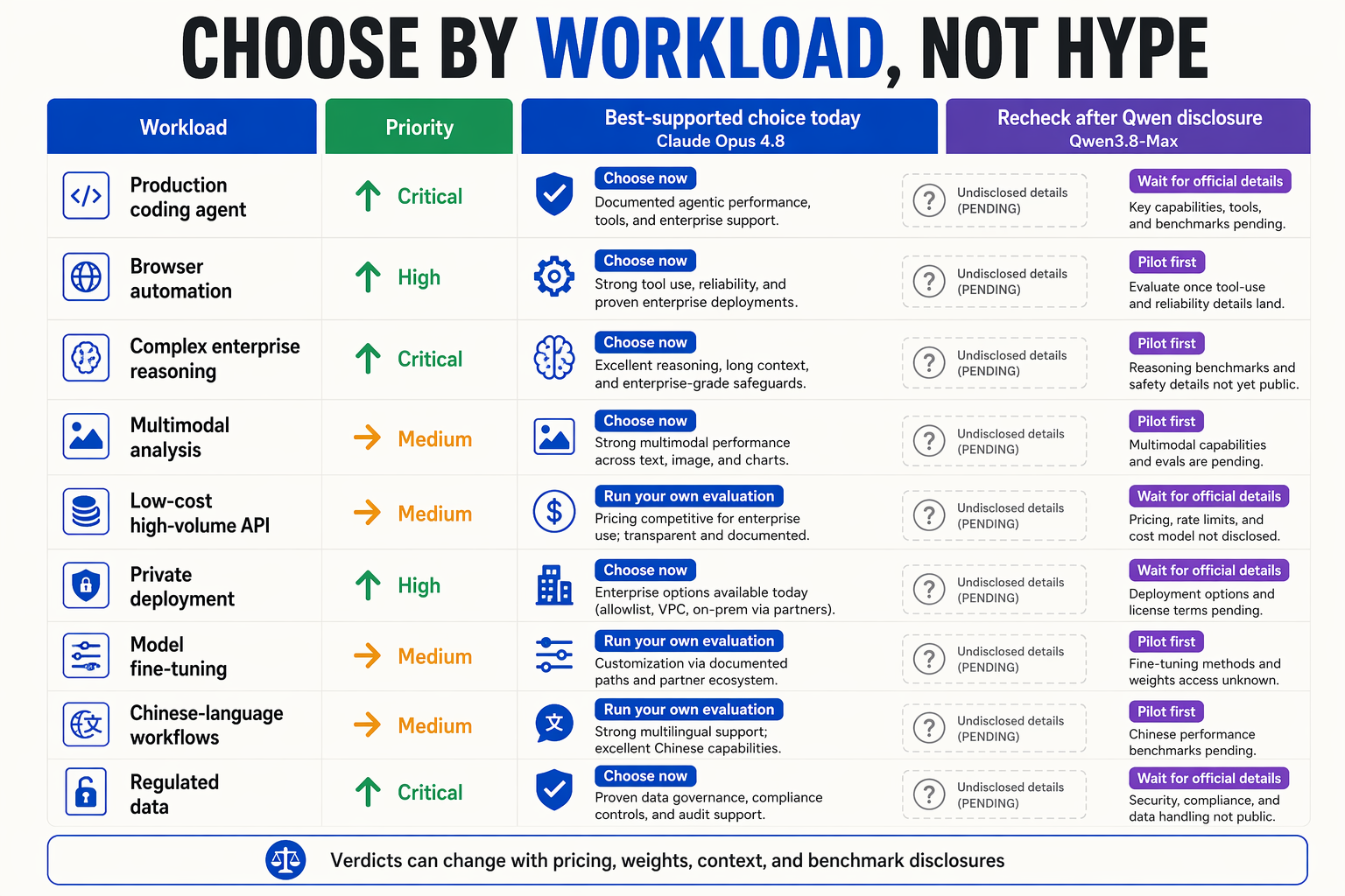 A workload-selection matrix infographic titled CHOOSE BY WORKLOAD, NOT HYPE with columns Workload, Priority, Best-supported