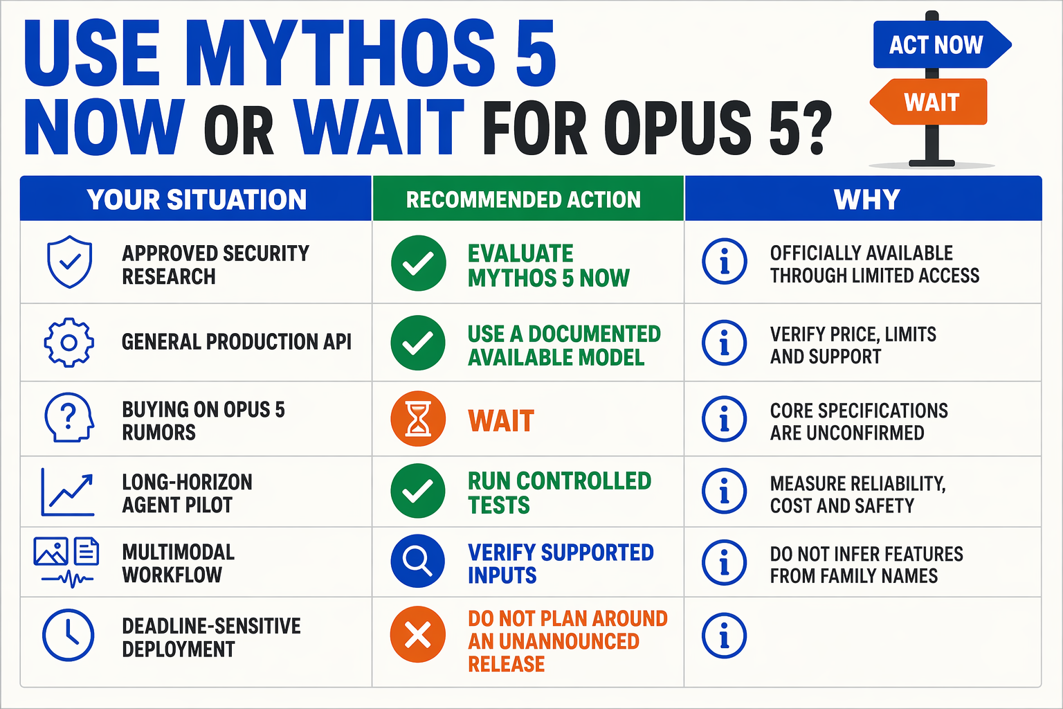 A practical decision matrix titled USE MYTHOS 5 NOW OR WAIT FOR OPUS 5?