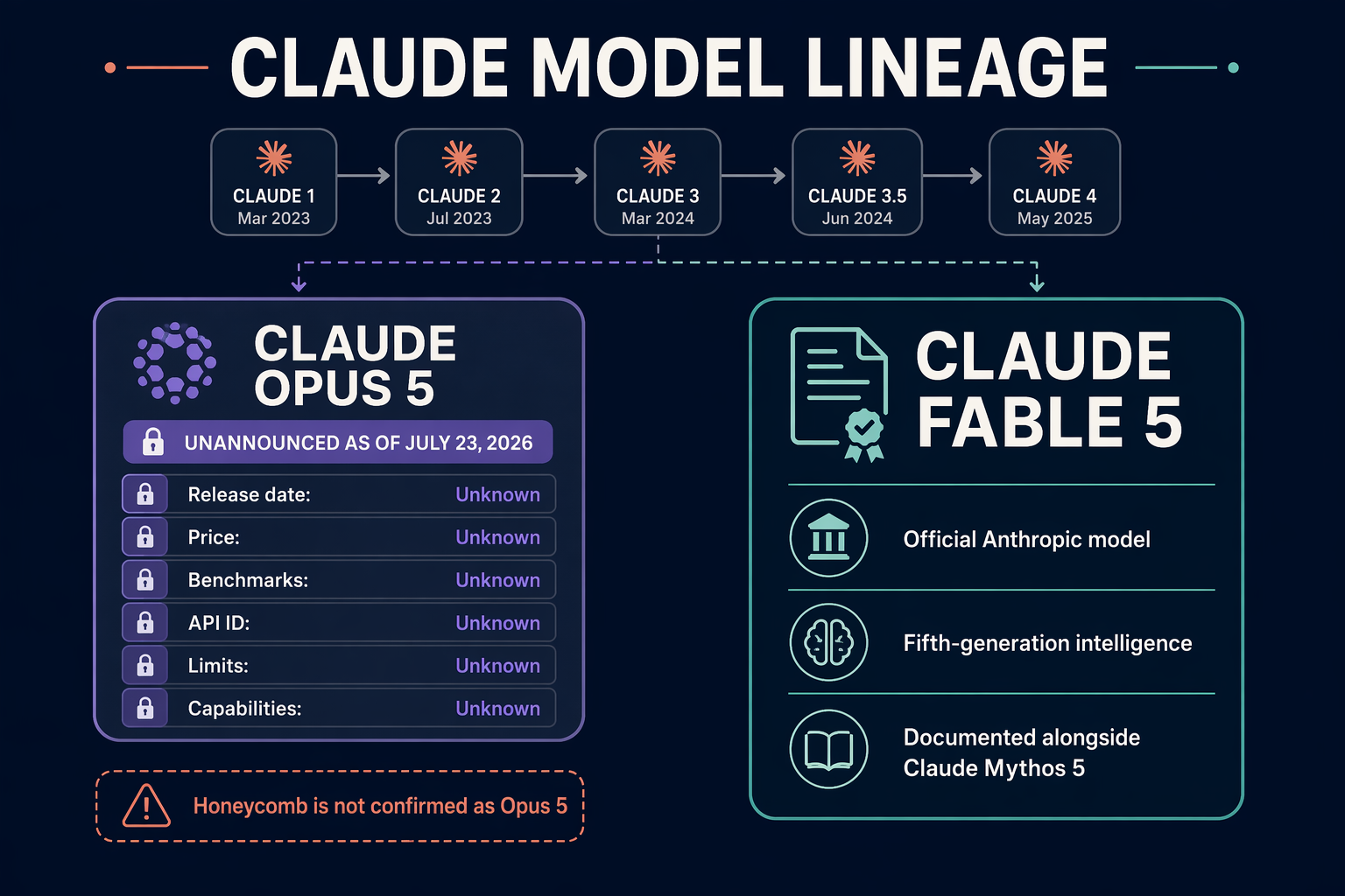 A clean model-lineage diagram on a dark navy background, using connected rounded cards and restrained coral, violet, and