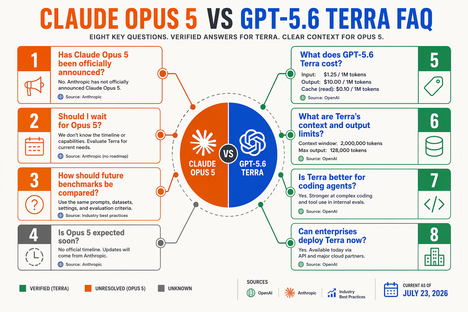 A polished FAQ knowledge-map infographic titled CLAUDE OPUS 5 VS GPT-5.6 TERRA FAQ arranged as eight connected question