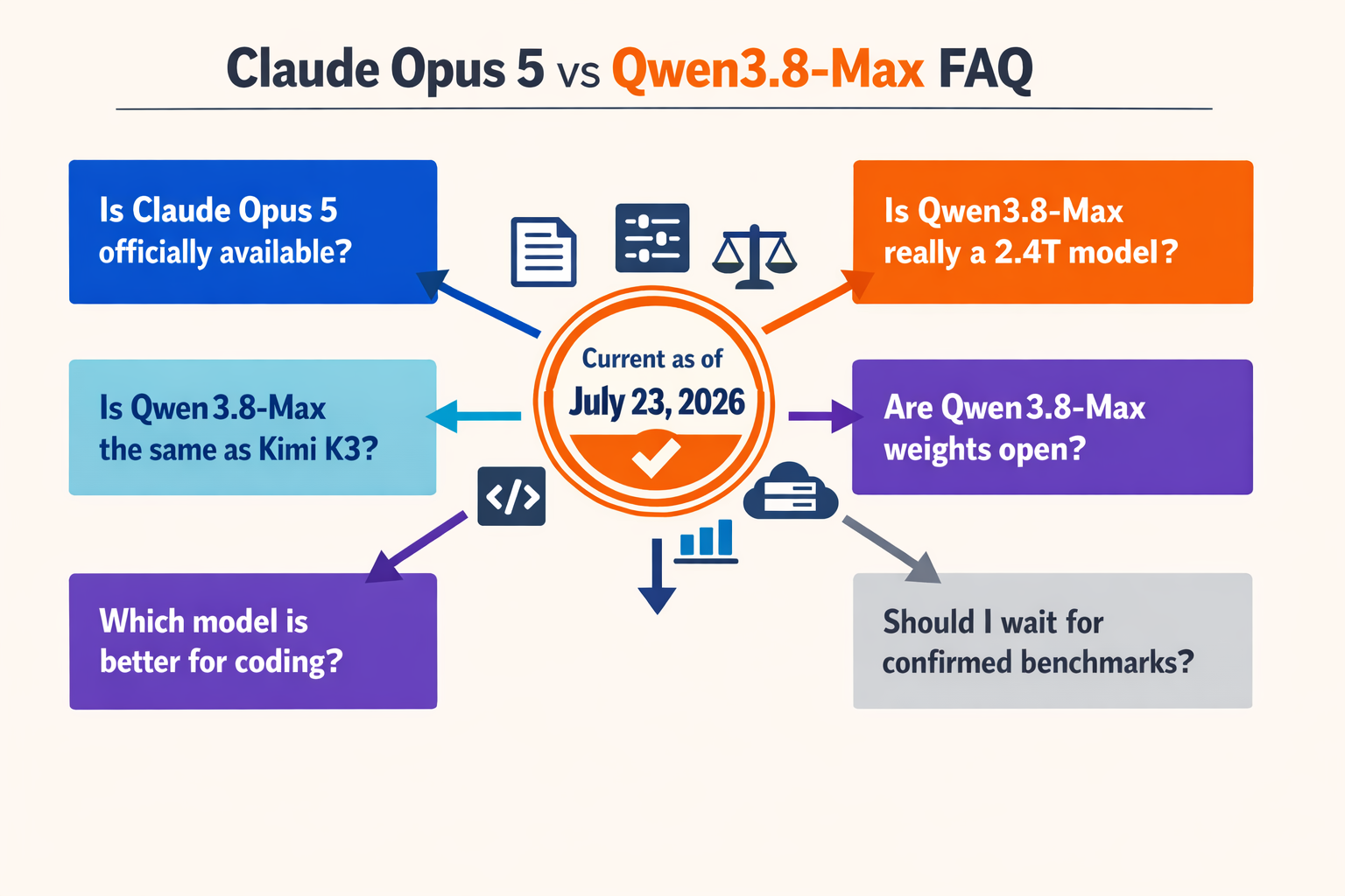 An FAQ knowledge-map infographic titled Claude Opus 5 vs Qwen3.8-Max FAQ with six connected question cards