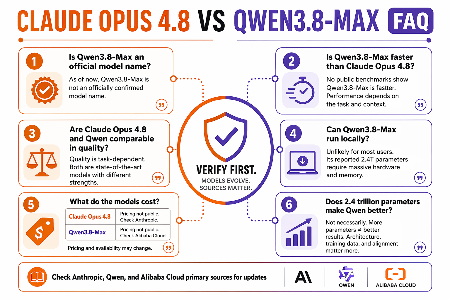 A structured FAQ infographic titled CLAUDE OPUS 4.8 VS QWEN3.8-MAX FAQ with six rounded question cards arranged around a