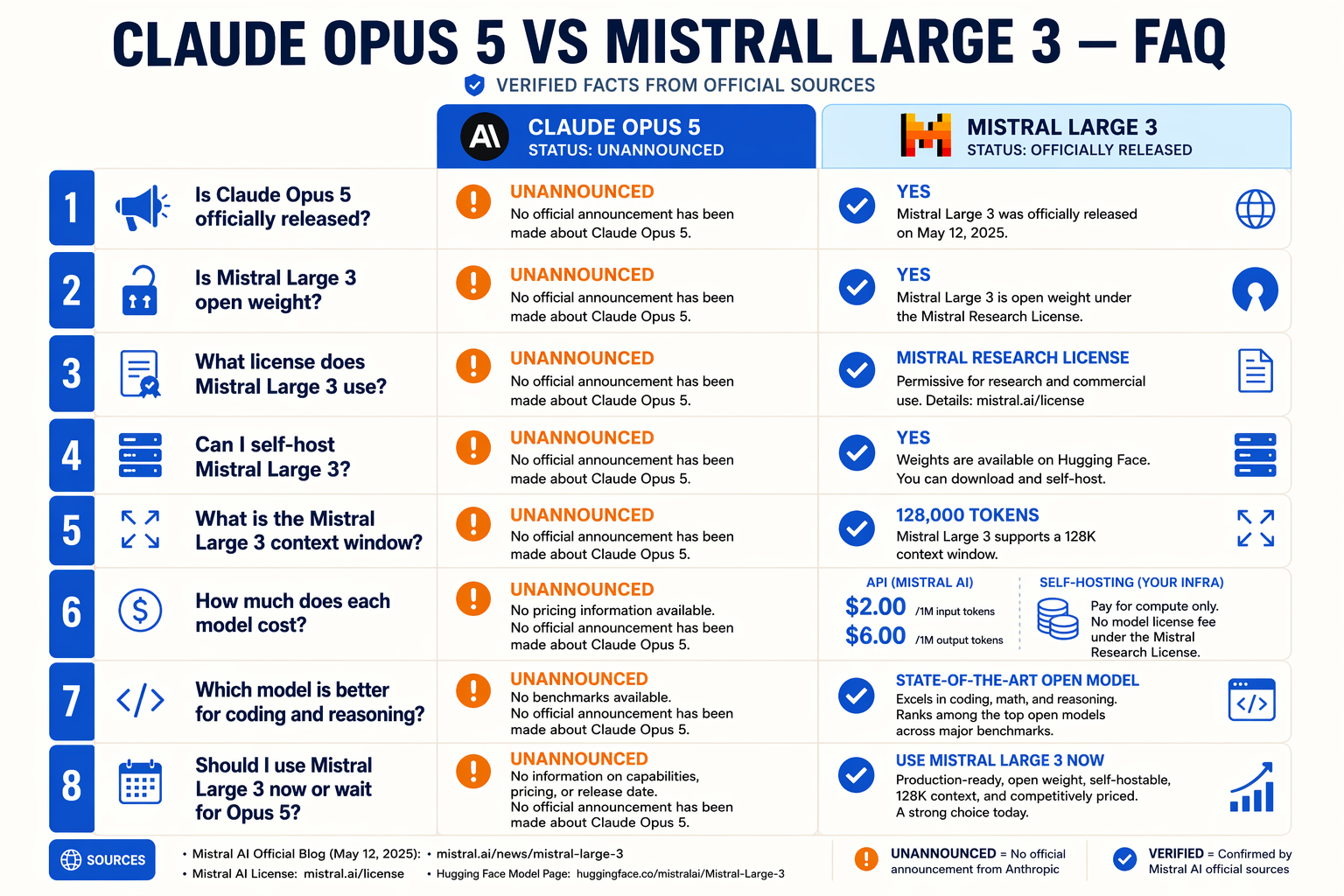 A structured FAQ knowledge hub titled CLAUDE OPUS 5 VS MISTRAL LARGE 3 — FAQ with eight neatly stacked question cards: Is