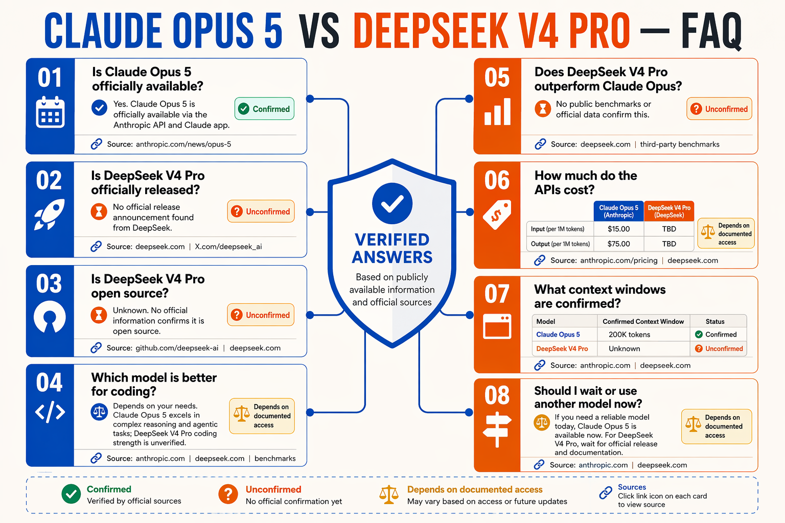 A structured FAQ knowledge map titled CLAUDE OPUS 5 VS DEEPSEEK V4 PRO — FAQ with a central verification shield connected to