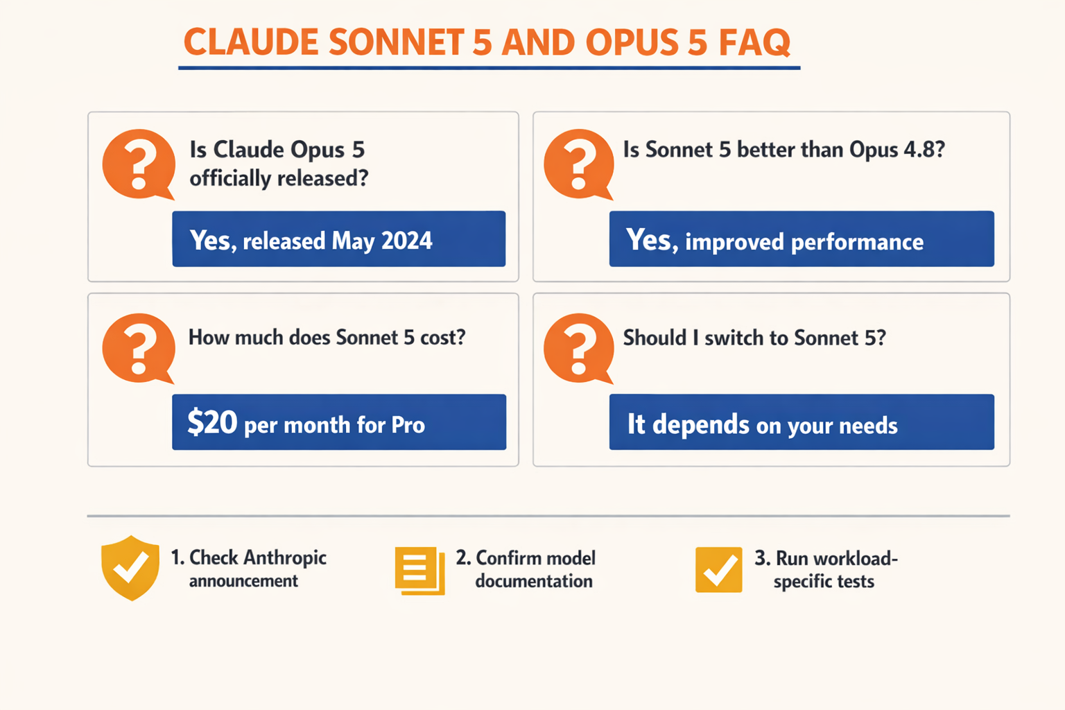 An organized FAQ infographic titled CLAUDE SONNET 5 AND OPUS 5 FAQ with four large question cards arranged in a two-by-two