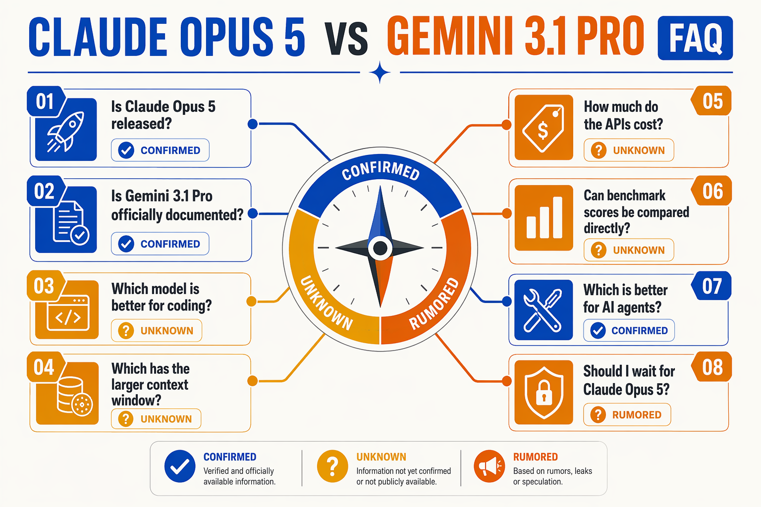 A clean FAQ knowledge map titled CLAUDE OPUS 5 VS GEMINI 3.1 PRO FAQ with connected question cards containing the exact text
