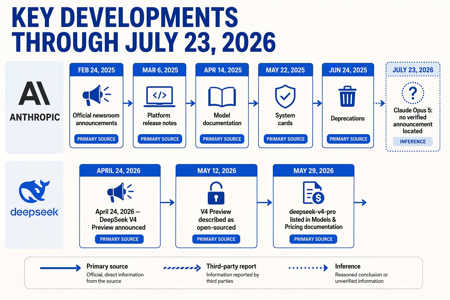 A dual-lane timeline titled KEY DEVELOPMENTS THROUGH JULY 23, 2026