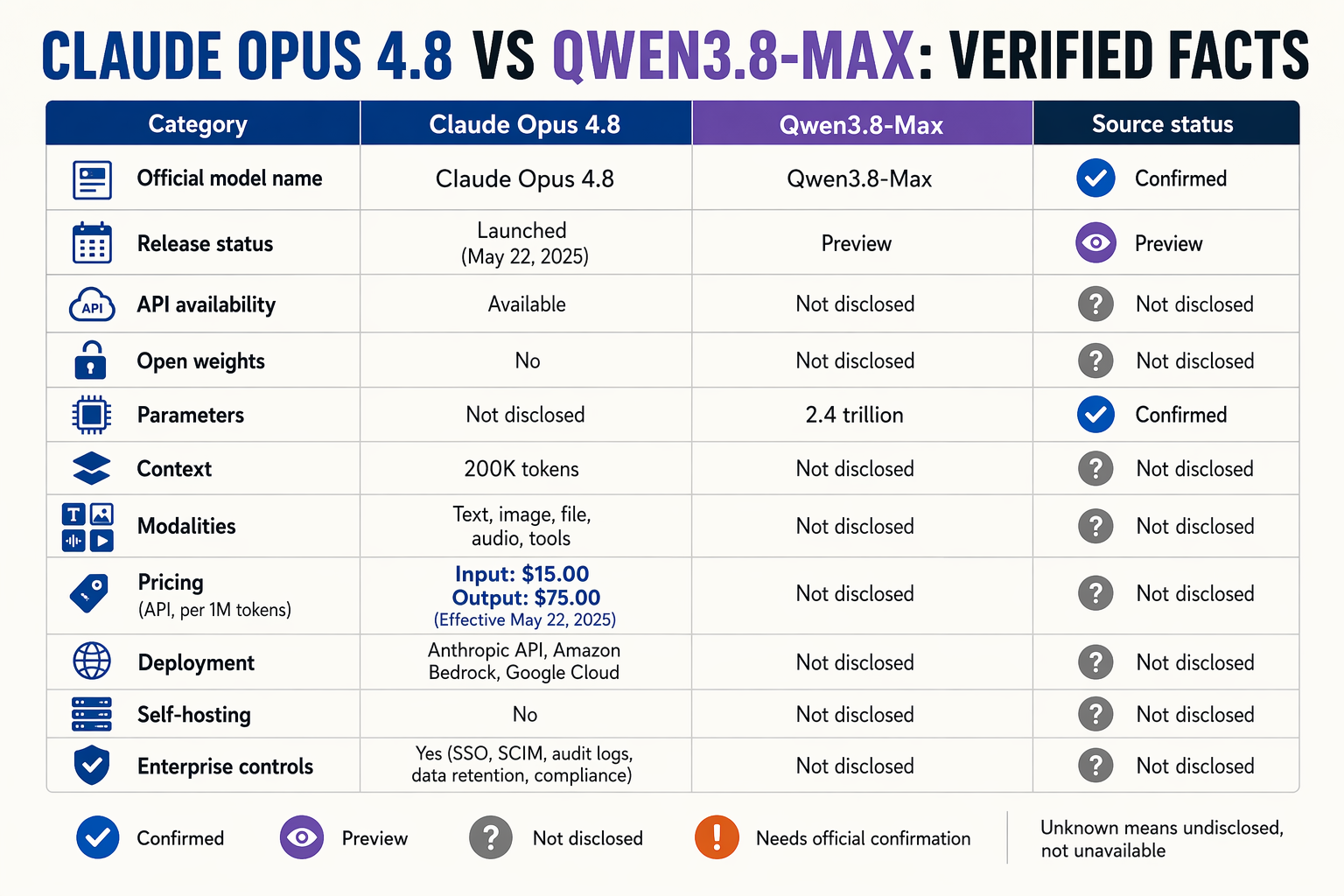 A wide comparison-table infographic titled CLAUDE OPUS 4.8 VS QWEN3.8-MAX: VERIFIED FACTS with columns Category, Claude Opus