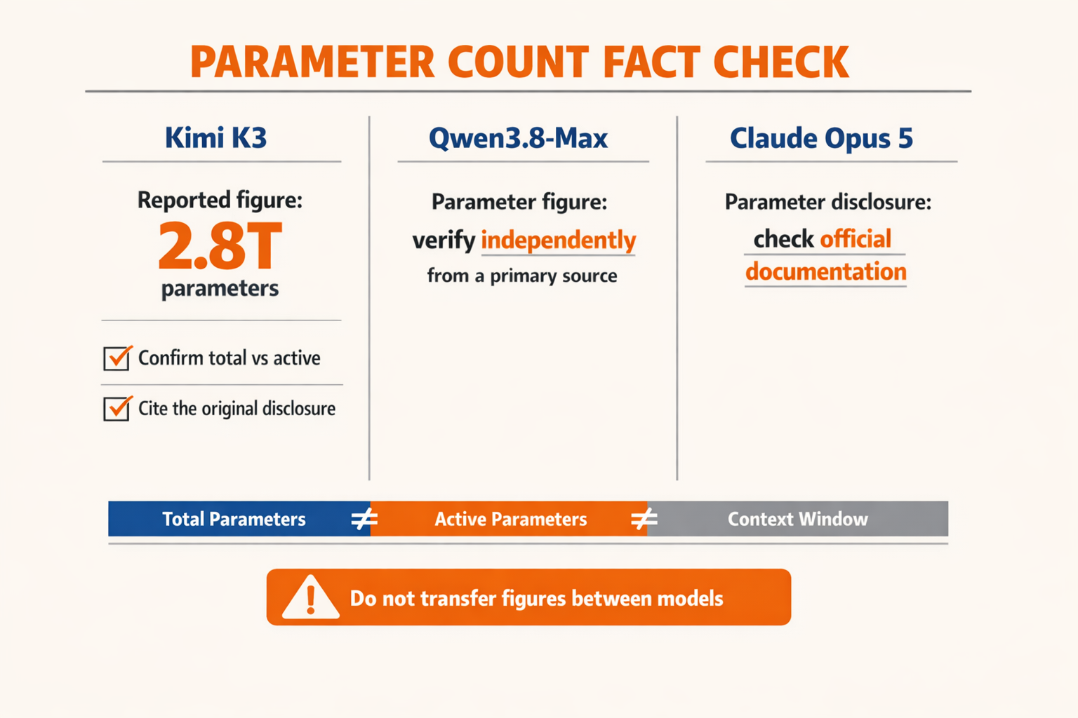 A precise parameter-claims infographic titled PARAMETER COUNT FACT CHECK divided into three vertical model panels