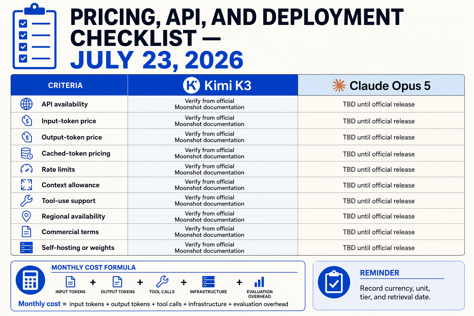 Design a developer procurement table titled PRICING, API, AND DEPLOYMENT CHECKLIST — JULY 23, 2026