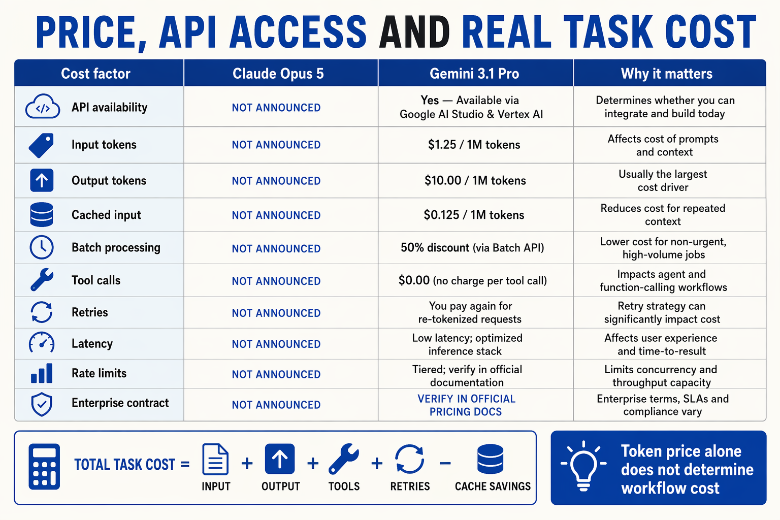 A buyer-focused total-cost comparison table titled PRICE, API ACCESS AND REAL TASK COST
