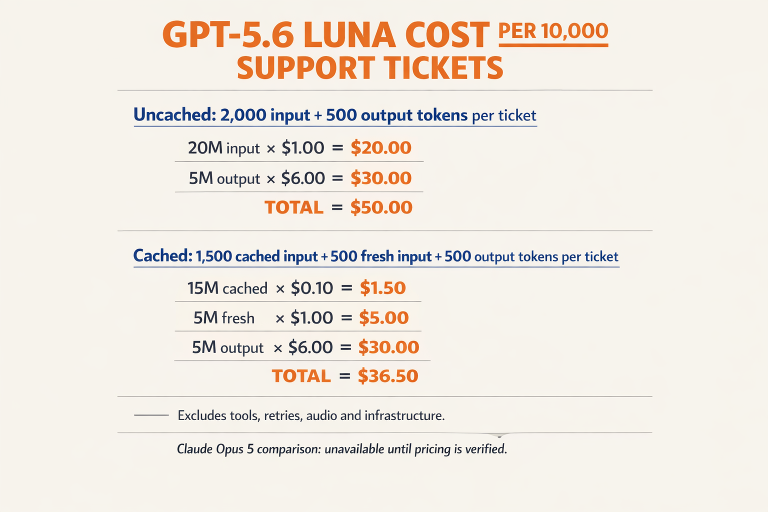 A cost breakdown dashboard titled GPT-5.6 LUNA COST PER 10,000 SUPPORT TICKETS