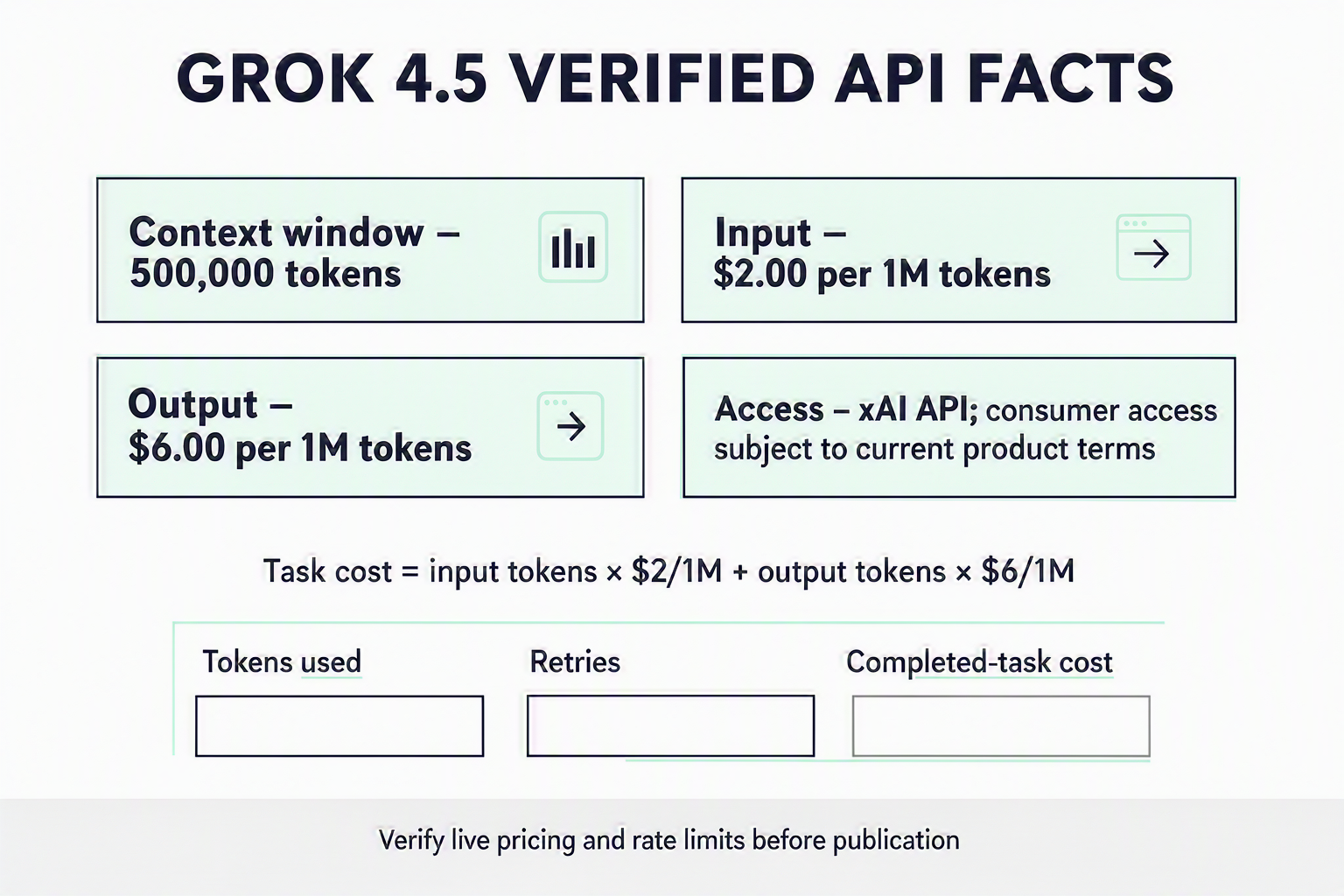 A pricing-and-access dashboard titled GROK 4.5 VERIFIED API FACTS with four large metric tiles: Context window — 500,000
