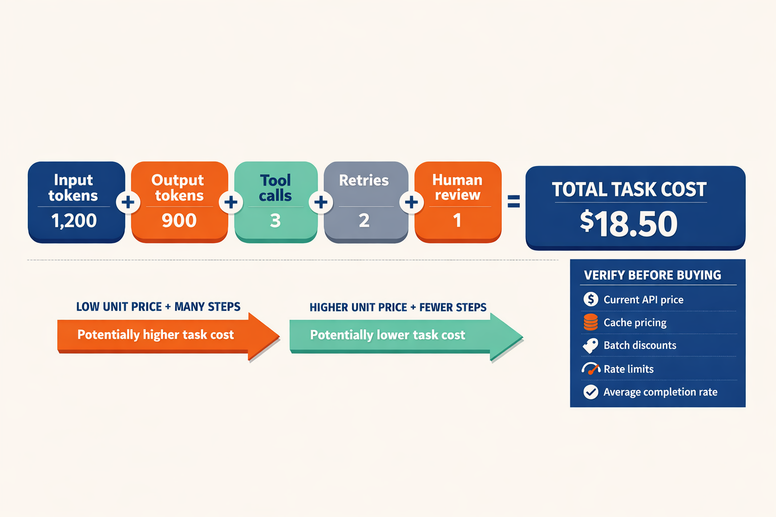 A detailed total-cost-of-workflow infographic built as a horizontal equation