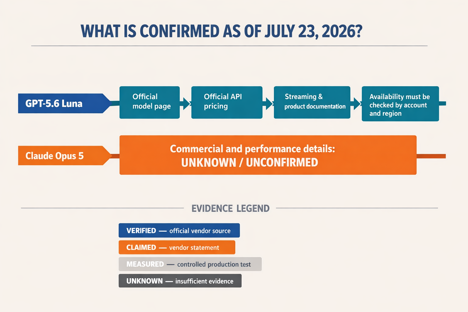 A horizontal evidence timeline titled WHAT IS CONFIRMED AS OF JULY 23, 2026?