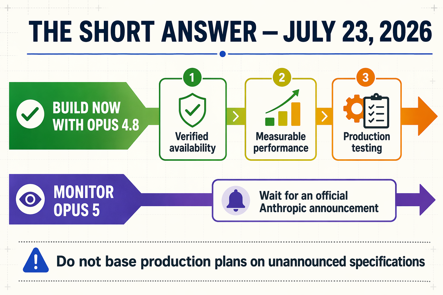 A clean executive verdict infographic divided into two unequal paths