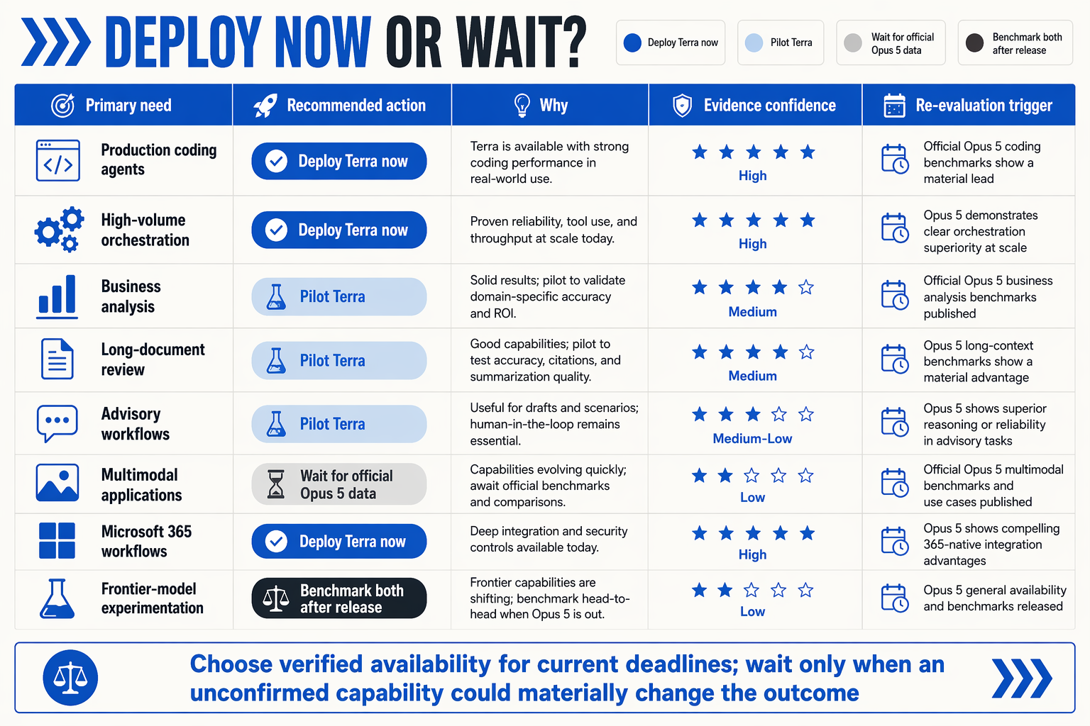 A task-by-task recommendation matrix titled DEPLOY NOW OR WAIT?