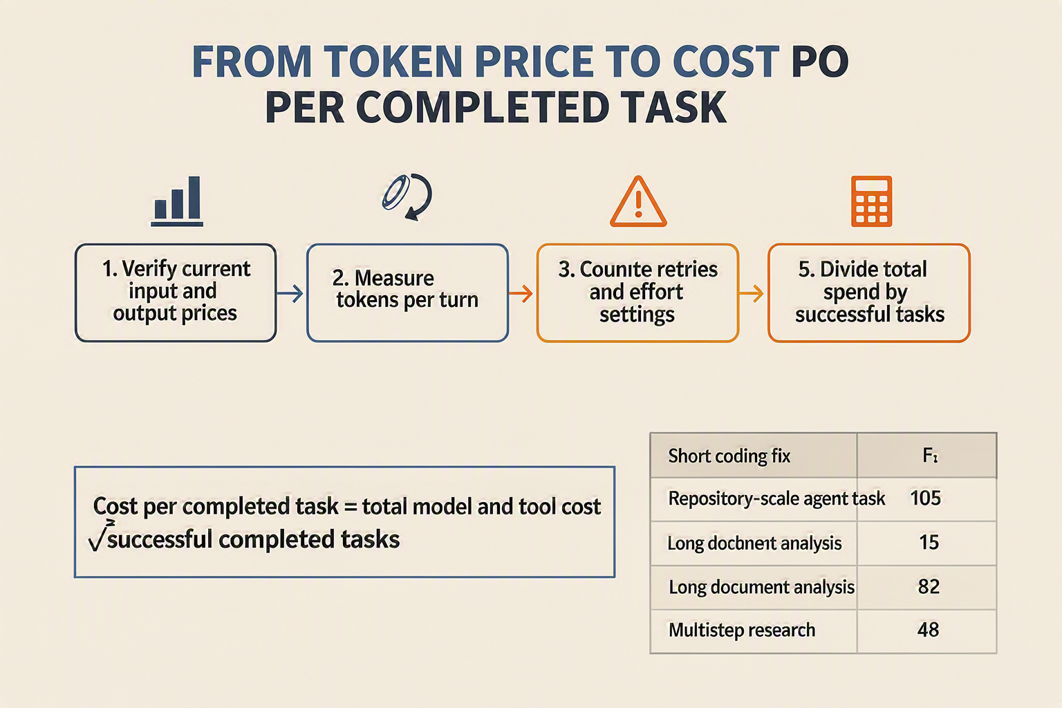 A transparent cost-analysis flowchart titled FROM TOKEN PRICE TO COST PER COMPLETED TASK