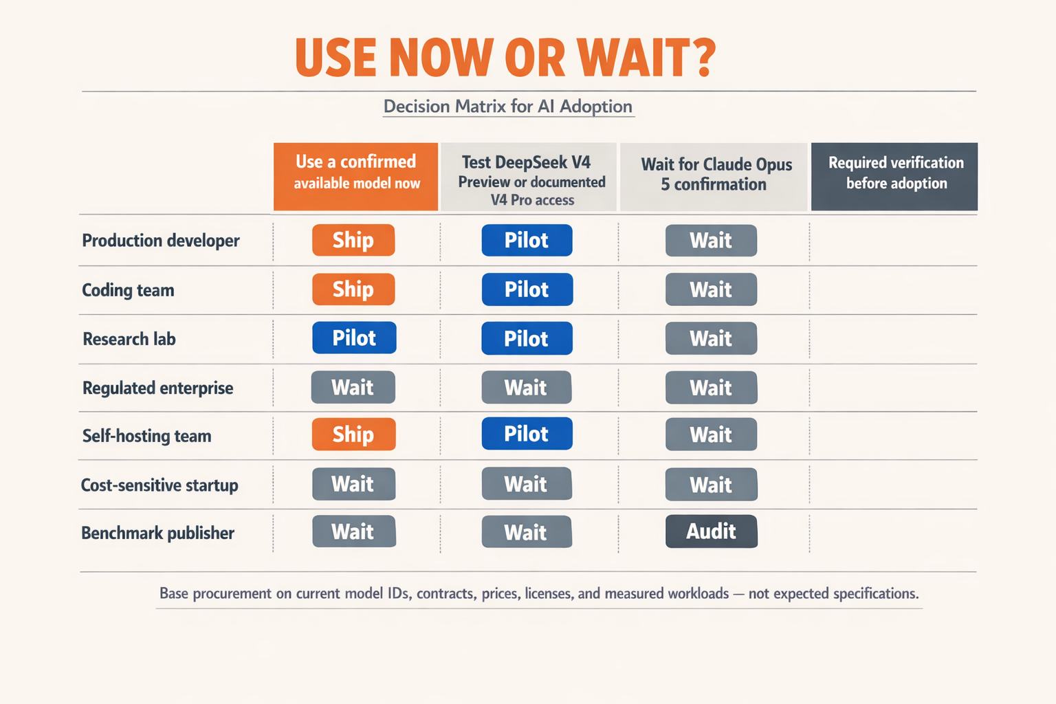 A use-case decision matrix titled USE NOW OR WAIT?