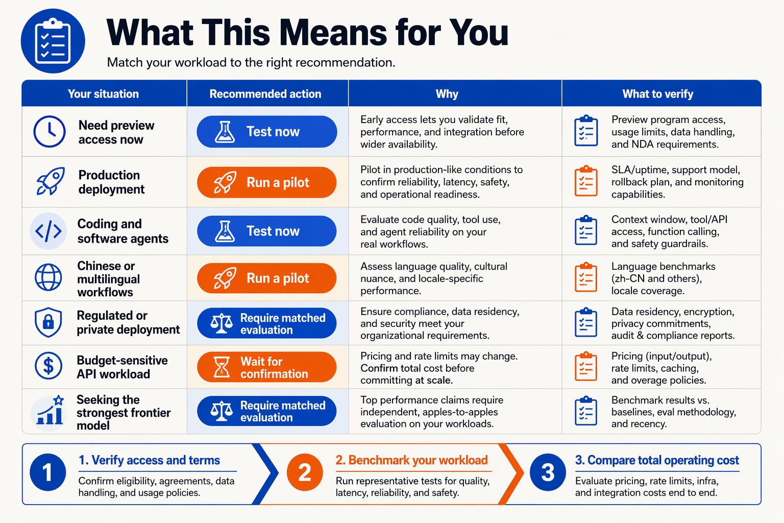 A workload-based decision table titled What This Means for You with columns Your situation, Recommended action, Why, and