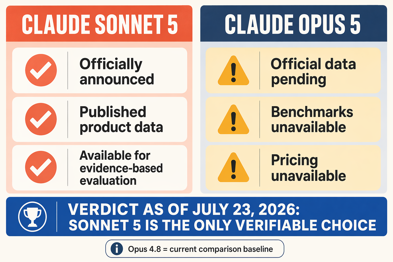 A clean editorial verdict infographic divided into two equal vertical panels