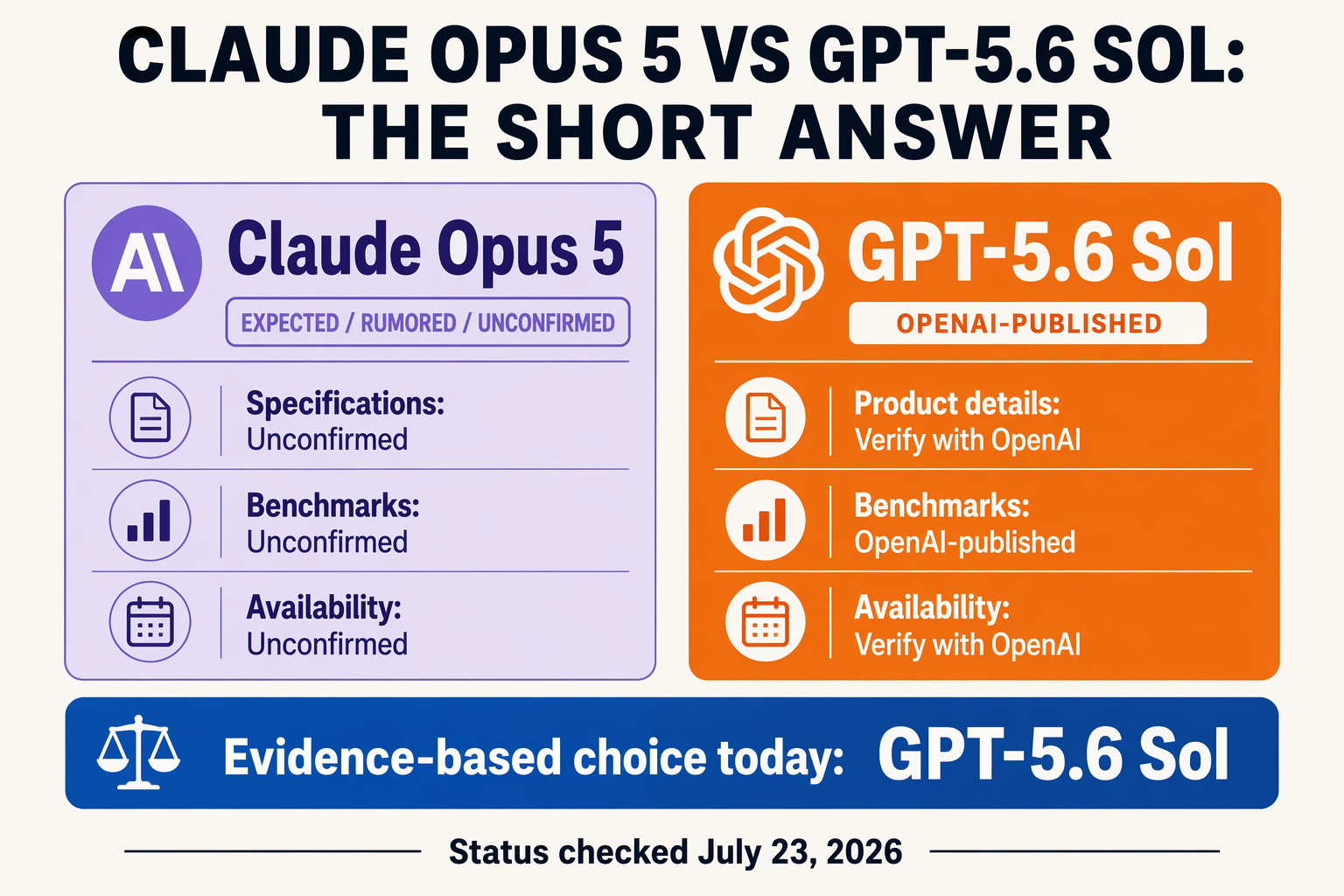 Create a balanced evidence-scale infographic titled CLAUDE OPUS 5 VS GPT-5.6 SOL: THE SHORT ANSWER