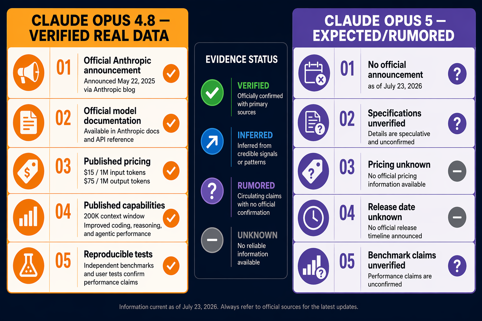 A rigorous two-column evidence-classification infographic on a dark navy research-board background