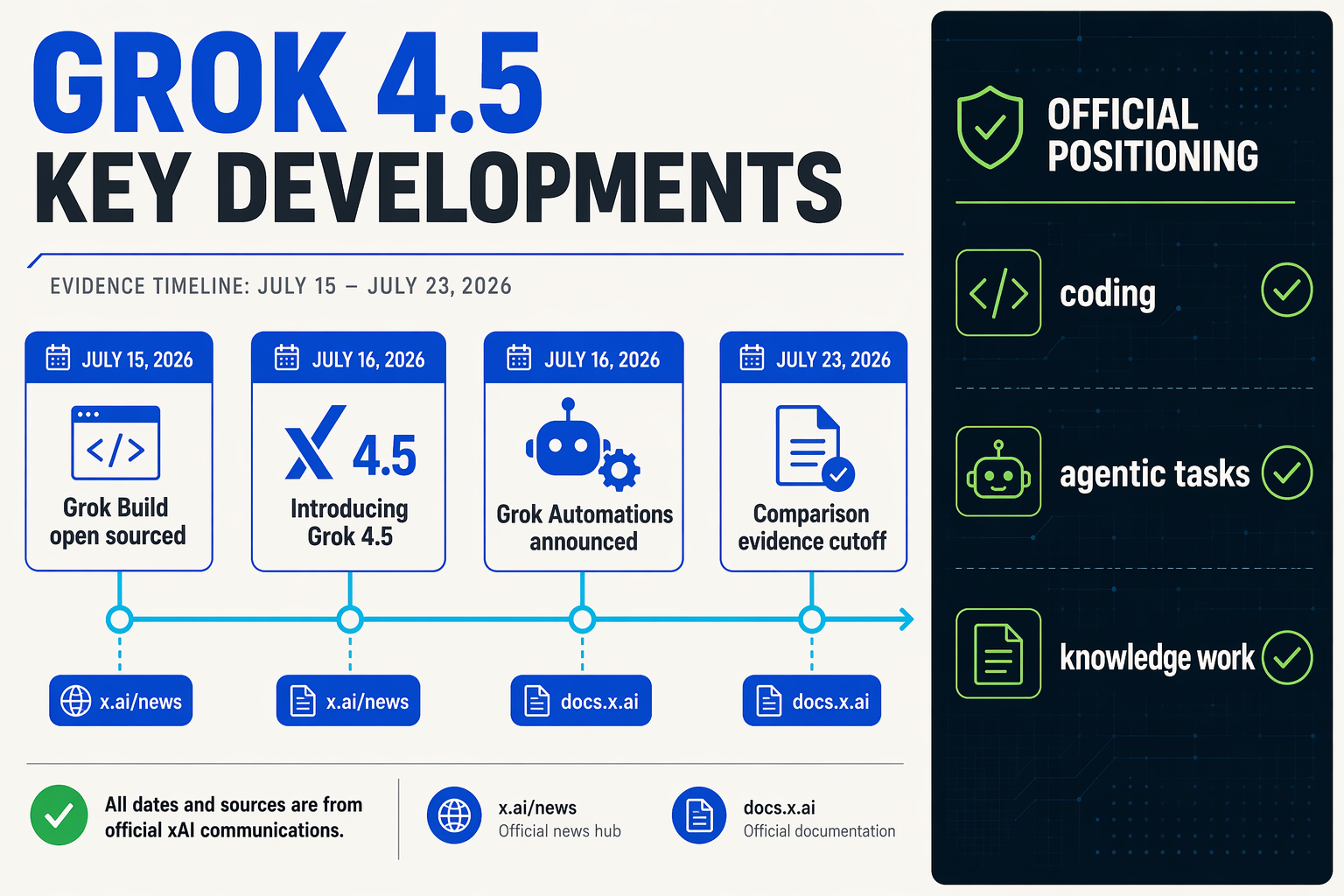 A horizontal evidence timeline titled GROK 4.5 KEY DEVELOPMENTS spanning July 15 to July 23, 2026