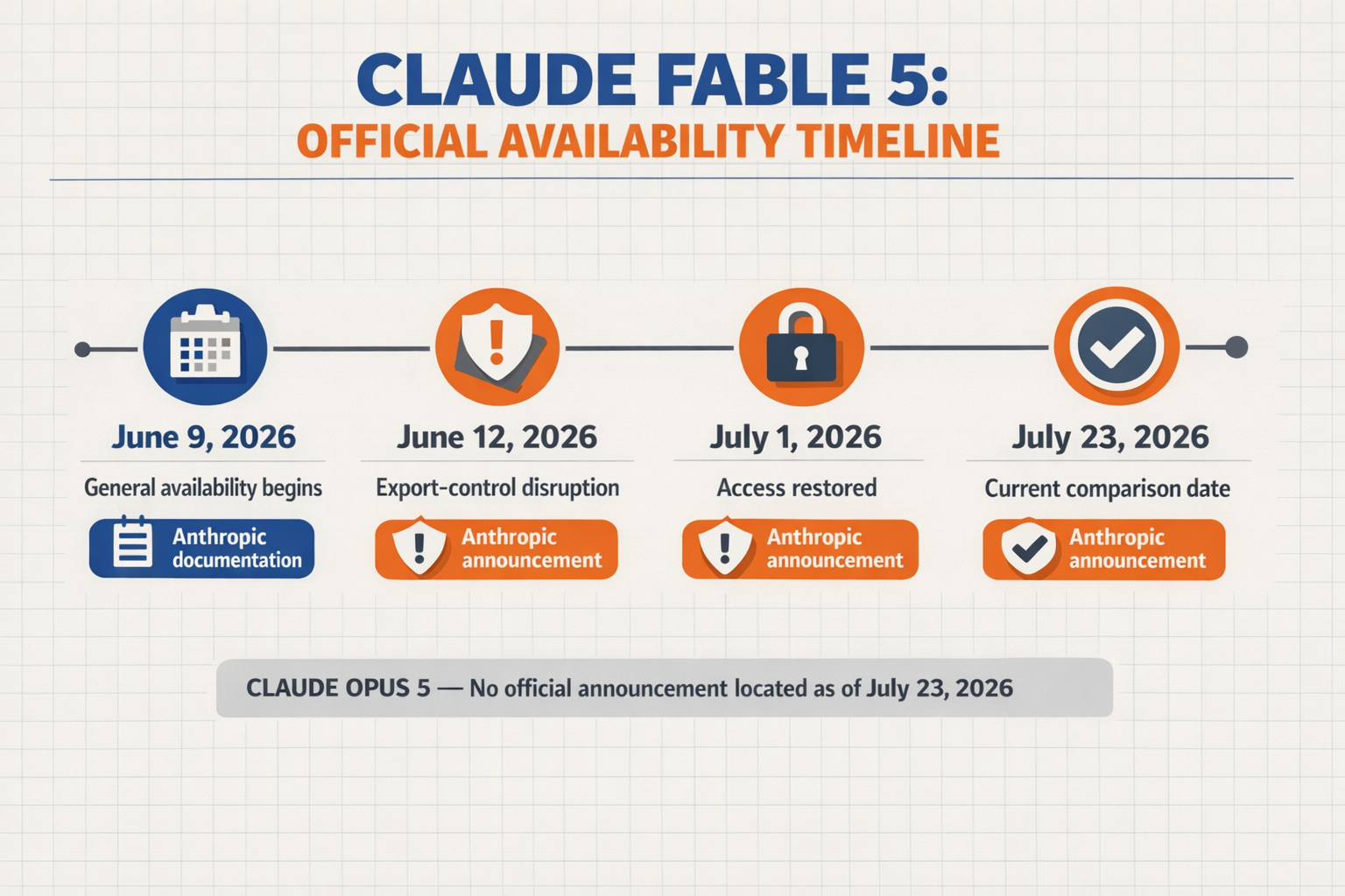 A horizontal evidence timeline titled CLAUDE FABLE 5: OFFICIAL AVAILABILITY TIMELINE on a pale technical-grid background