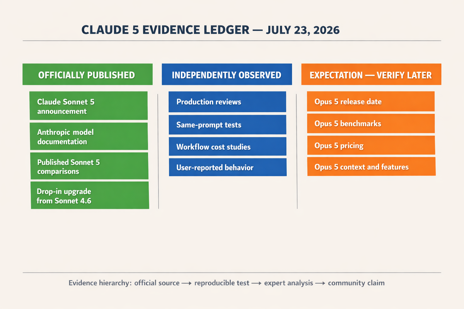 A meticulous three-column evidence-ledger infographic titled CLAUDE 5 EVIDENCE LEDGER — JULY 23, 2026