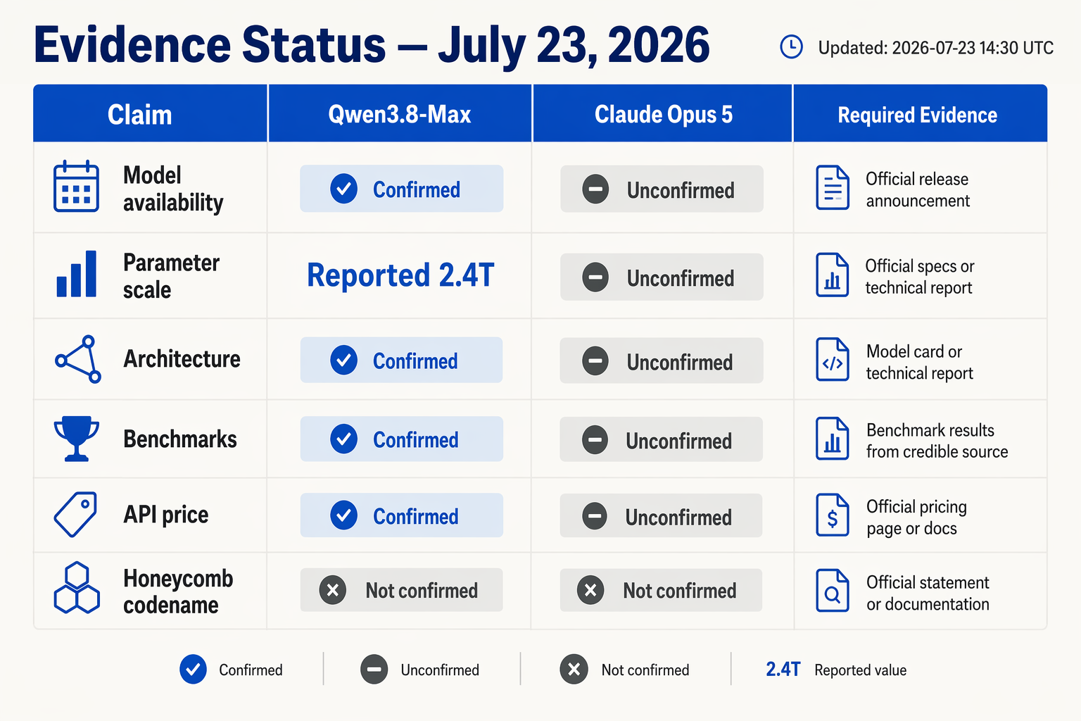 A rigorous evidence-status matrix titled Evidence Status — July 23, 2026 with columns Claim, Qwen3.8-Max, Claude Opus 5, and