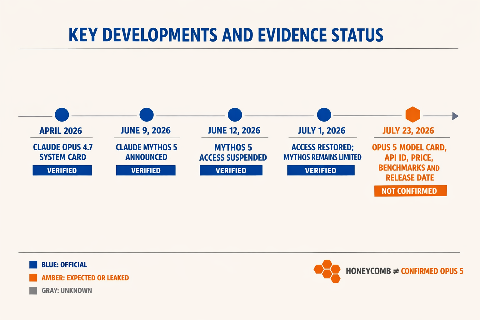 A horizontal evidence timeline titled KEY DEVELOPMENTS AND EVIDENCE STATUS spanning April through July 23, 2026