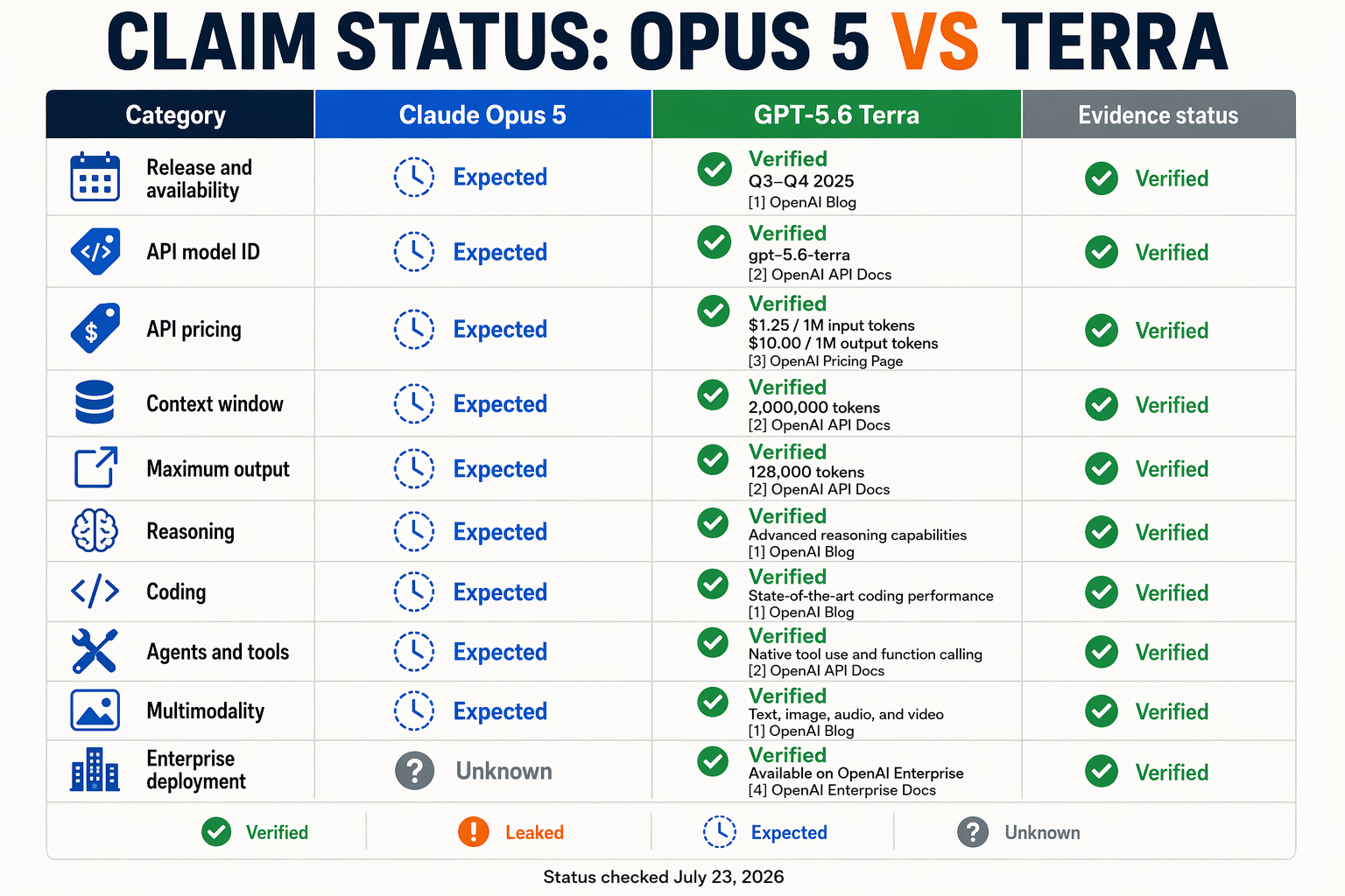 A rigorous comparison-matrix infographic titled CLAIM STATUS: OPUS 5 VS TERRA with columns Category, Claude Opus 5, GPT-5.6