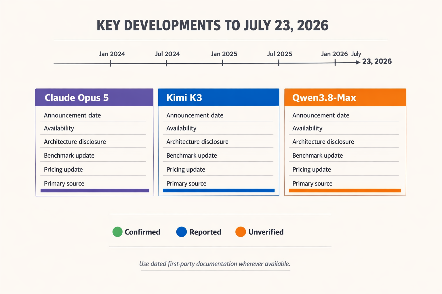 A three-lane chronological timeline infographic titled KEY DEVELOPMENTS TO JULY 23, 2026 with lanes labeled Claude Opus 5,