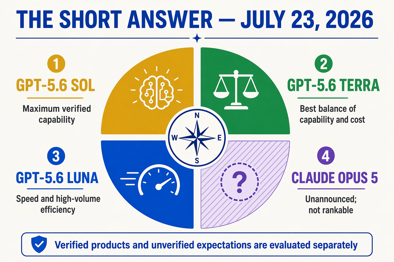 A polished decision-wheel infographic titled THE SHORT ANSWER — JULY 23, 2026 with four large color-coded segments around a