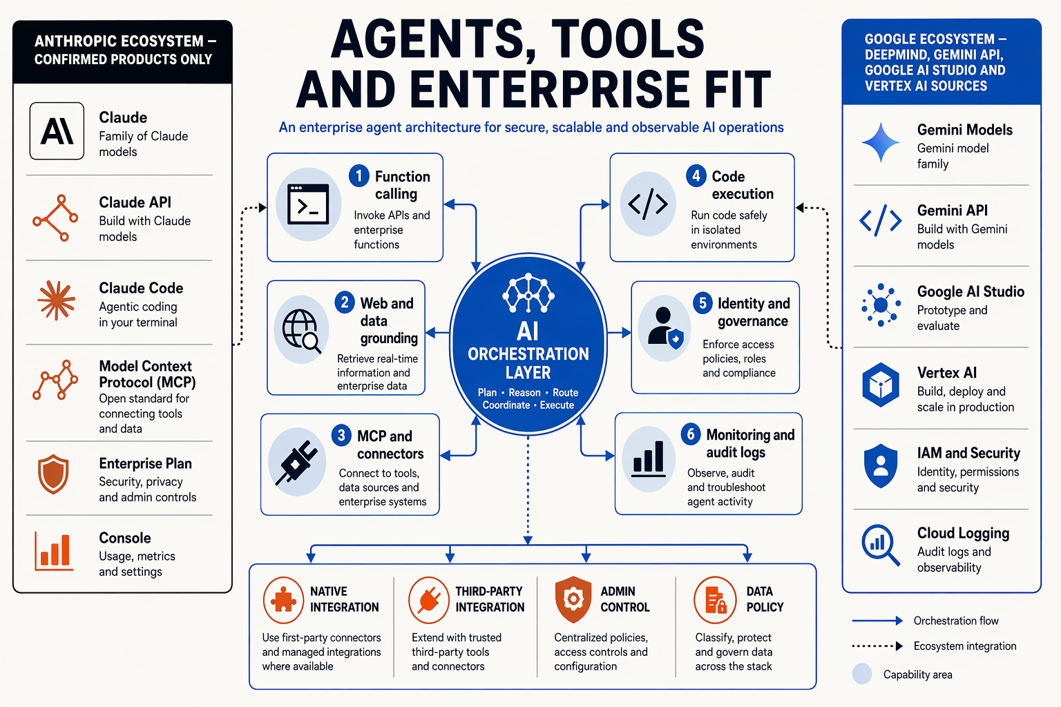A detailed enterprise agent architecture diagram titled AGENTS, TOOLS AND ENTERPRISE FIT