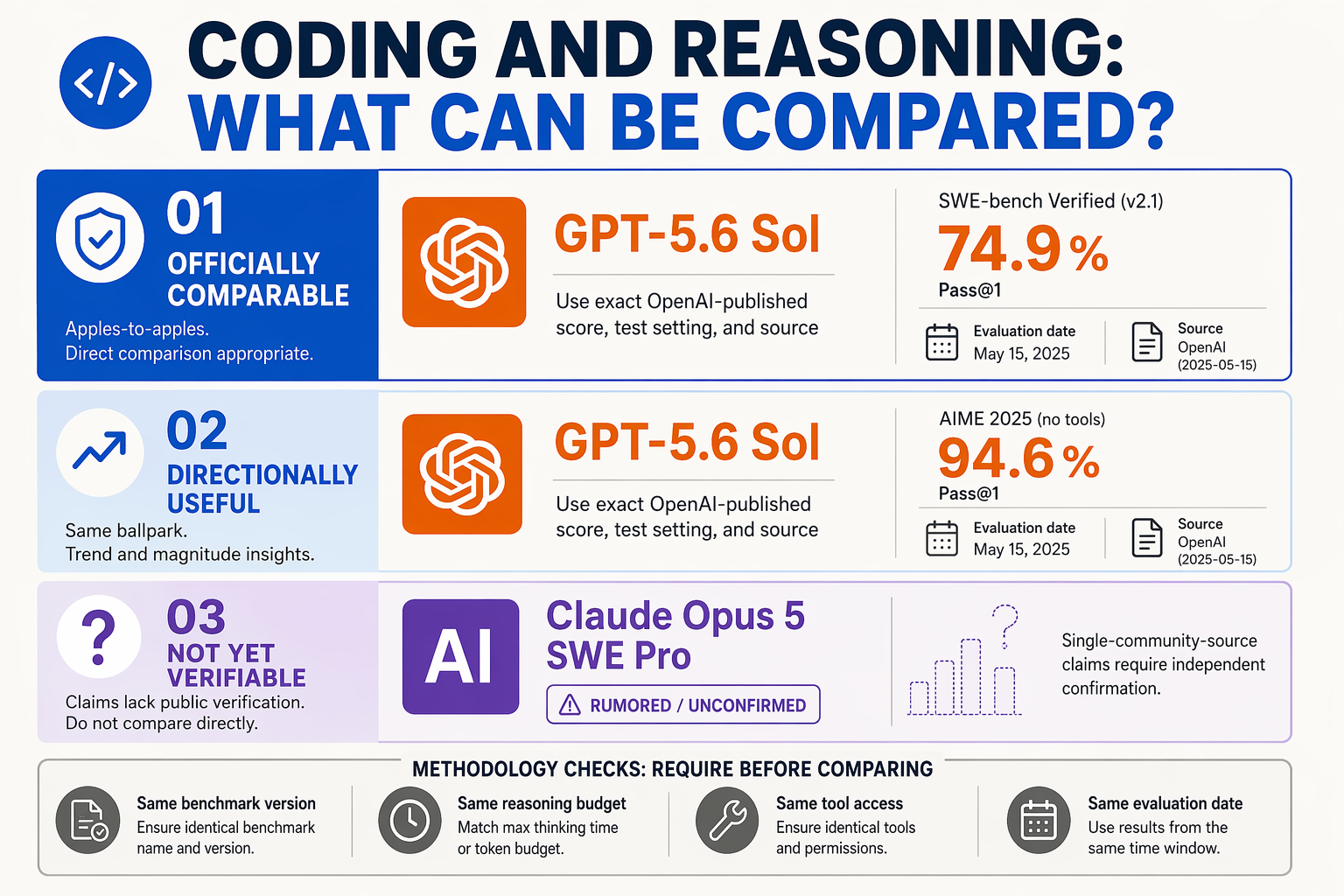 Create a benchmark-evidence dashboard titled CODING AND REASONING: WHAT CAN BE COMPARED?