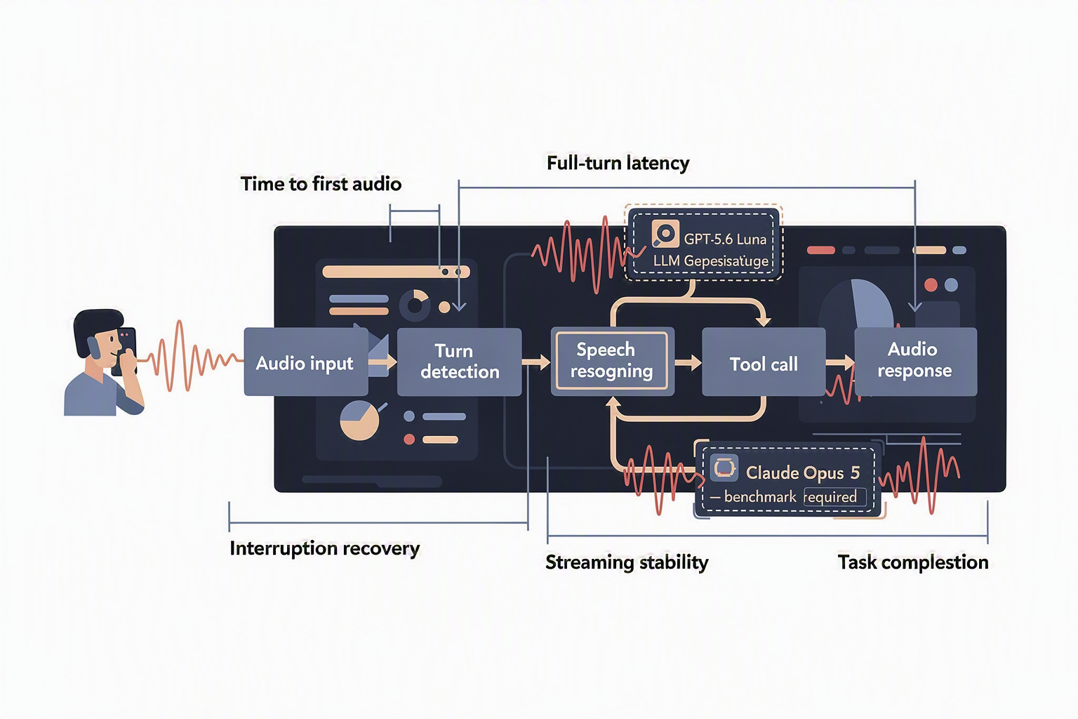 A voice-agent architecture diagram titled REAL-TIME VOICE AGENT EVALUATION showing a caller speaking into a phone, followed